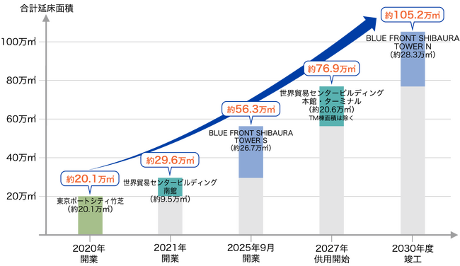 ～段階的に開発が進む浜松町駅周辺にて共創型の新たなまちづくりに挑む～“浜松町駅周辺開発に携わる3地区事業者で共通の地域課題を解決”【芝東京ベイ協議会】設立を決定