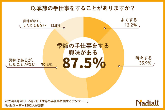 挑戦したい“季節の手仕事”第1位は「梅シロップ」！お手軽レシピは必見／ラーメン風からカルボナーラ、ピザ、スイーツまで！そうめんのアレンジレシピも