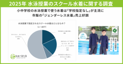 【調査結果】水泳授業「学校指定なし」のスクール水着が主流に。ケラッタ『ジェンダーレス水着』昨年比売上２倍で好調