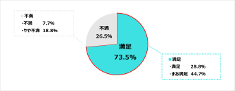 【2,700人超に聞いた治療家の就業に関する実態調査】治療家の7割が職場に満足しているものの、仕事量と報酬のバランスに課題あり。不満解消や定着には管理者とのコミュニケーションが重要となる可能性を示唆