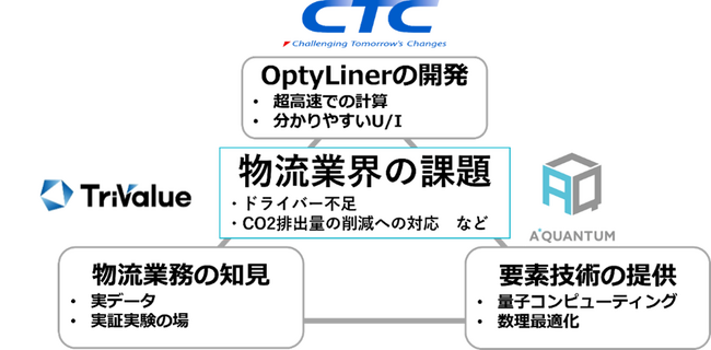 量子コンピューティングと数理最適化で配送ルートを作成する「OptyLiner」を開発