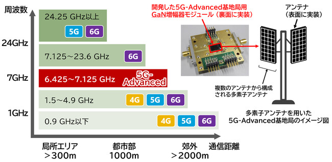 世界初、5G-Advanced基地局用GaN増幅器モジュールの性能実証に成功