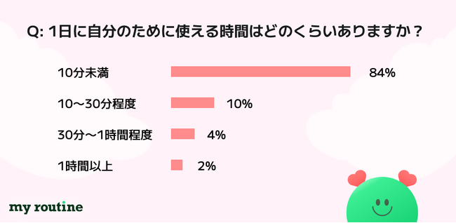 「1日10分もない」ママたちに支持される、話題の習慣アプリ『マイルーティン』
