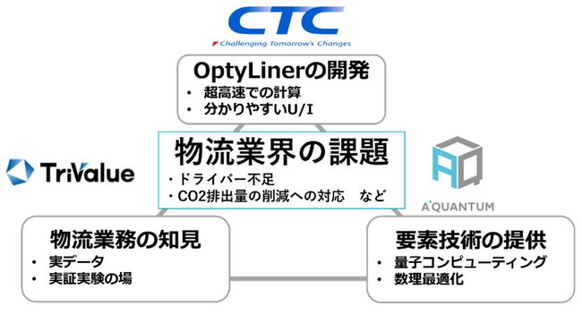 量子コンピューティングと数理最適化で配送ルートを作成する「OptyLiner」を開発