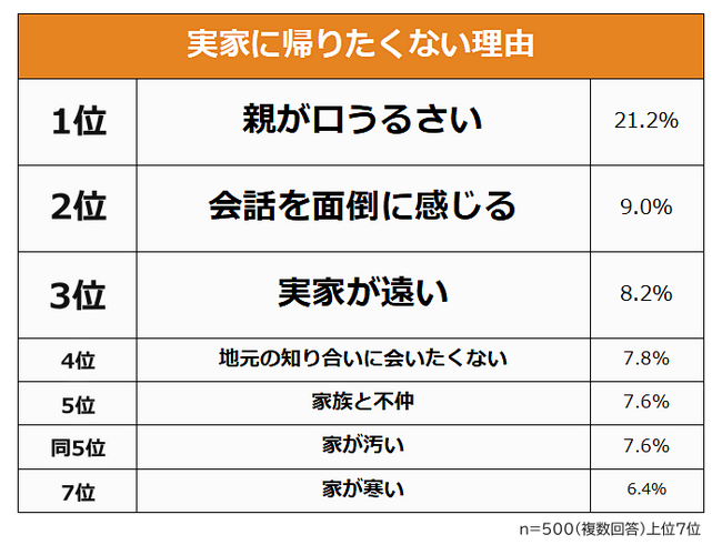 【実家に帰りたくない理由ランキング】男女500人アンケート調査