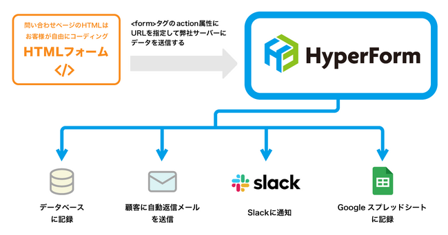 ヘッドレスフォームサービス「HyperForm」、BOT判定機能を外部連携ツールにも拡張