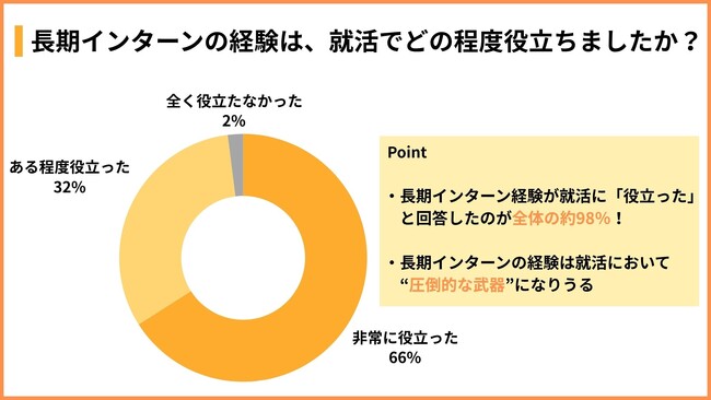 「長期インターンで就活が変わった」現役長期インターン生120人に本音アンケート「98％が“長期インターンの経験が就活に有利に働いた”と実感」