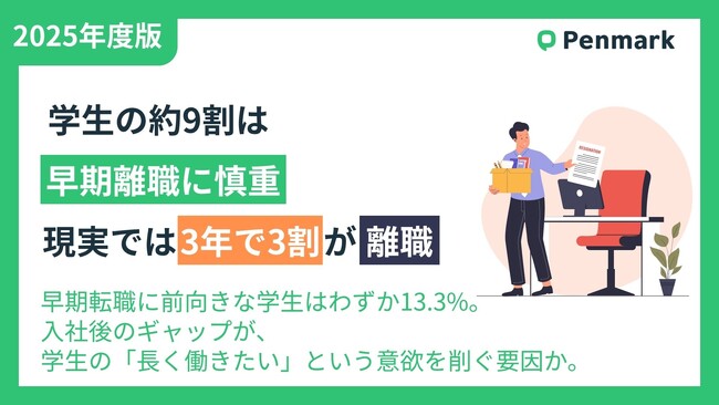 【Z世代の就活意識調査】学生の約9割は早期離職に慎重、しかし現実は“3年で3割”が離職。Z世代のキャリア観、理想と現実の乖離が明らかに。