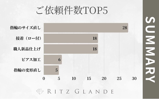 【北海道・札幌】ジュエリー修理／リフォーム専門店『RITZ GLANDE-リッツグランデ-』2025年5月ご依頼件数をランキング別に発表
