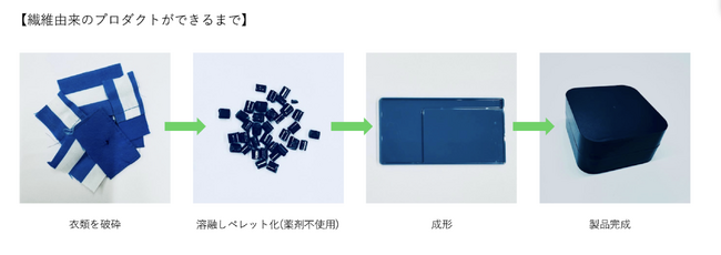 国内初（※）衣類等繊維製品から生まれた新素材「Clothxxg（クロージング）」6/13発表