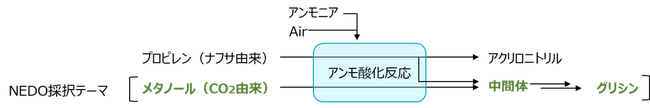 レゾナック、日本製鉄、日鉄エンジニアリング、富山大学　排出CO2の有効活用によるグリシン製造研究開発が、NEDO採択