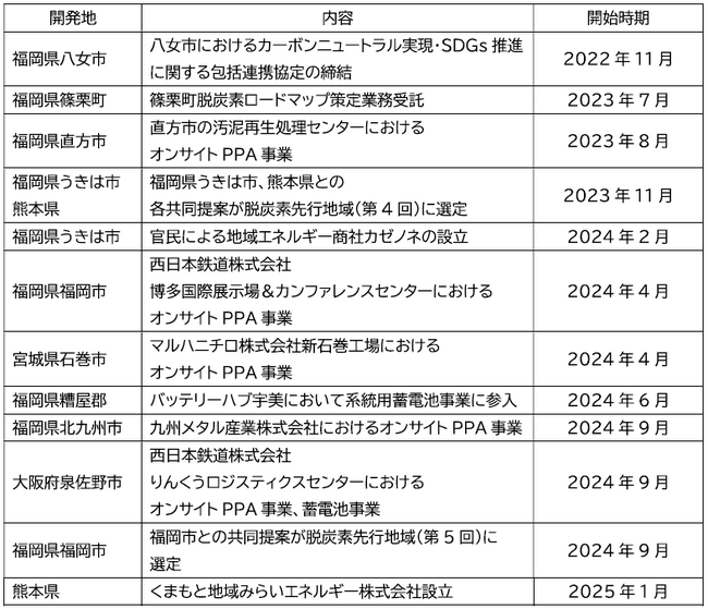 八女市 『”市民が主役”で挑戦する地域循環共生圏づくり～環境先進都市八女へ～』環境省「重点対策加速化事業」に採択-西鉄自然電力が採択に向けた業務をサポート！-