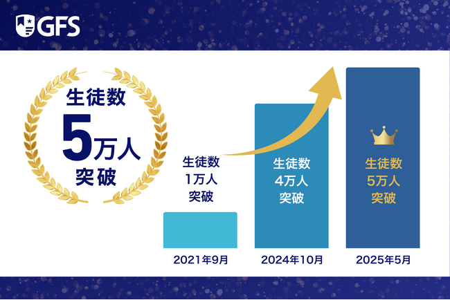 【生徒数5万人突破】日本最大のオンライン金融教育スクール「GFS」がさらなる成長を達成