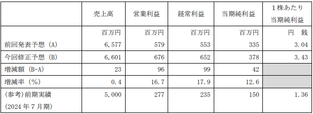 2025年7月期通期業績予想の修正及び配当予想の修正に関するお知らせ