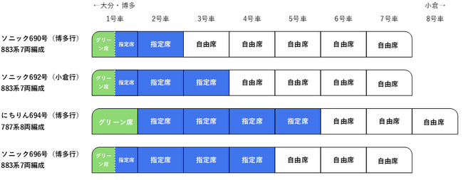 臨時特急列車（大分⇒小倉・博多）を運転します！