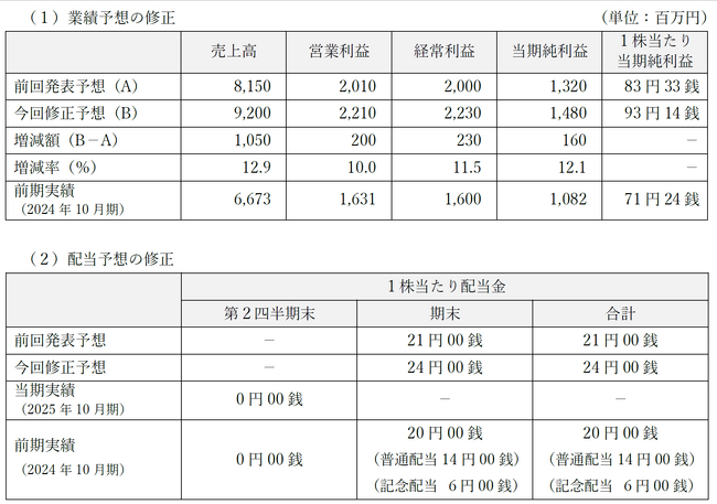業績予想の上方修正及び配当予想の修正（増配）に関するお知らせ