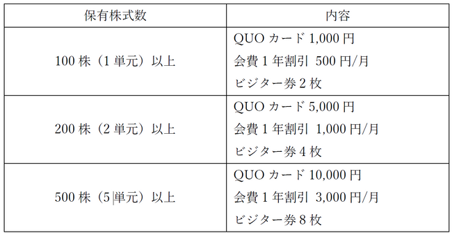 株主優待制度の導入に関するお知らせ