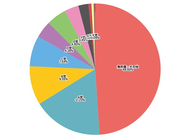 政治家と有権者をつなぐ 政治家向けネット選挙対策ツール「ボネクタ」の利用者について（2025年5月末時点）