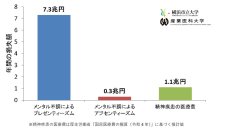 【横浜市立大学】メンタル不調の影響、年間7.6兆円の生産性損失に