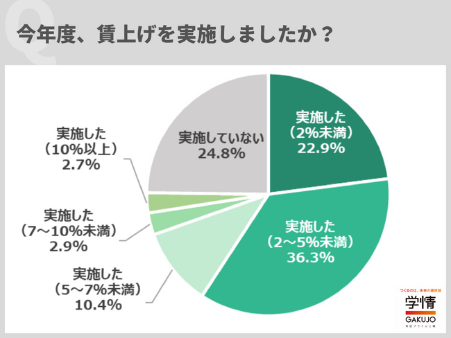 ４社に３社が賃上げ実施、上げ幅は「２～５%未満」が36.3％で最多。実施理由は「従業員のモチベーションアップ」「人材の確保・定着」が並ぶ