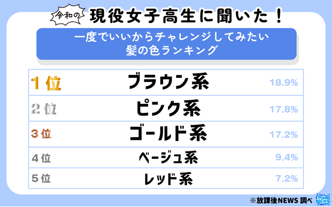 令和の女子高生に聞いた！一度でいいからチャレンジしてみたい髪の色ランキング！その一部を大公開