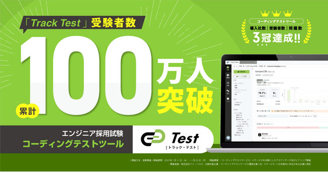 デジタル人材採用で受験者数No.1*のコーディングテストツール「Track Test」累計受験者数100万人を突破！