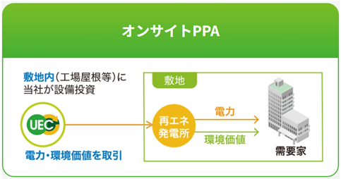 アーバンエナジーの太陽光発電コーポレートPPA　サービス導入100MW突破