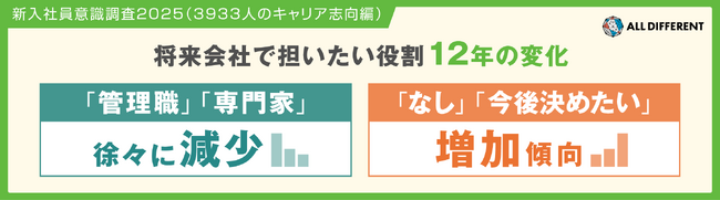 【新入社員意識調査2025】将来会社で担いたい役割、12年で「管理職」「専門家」が徐々に減少、「なし」「今後決めたい」が増加傾向