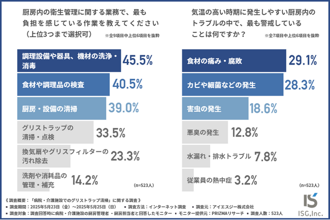 【病院・介護施設の厨房担当者に調査】湿気・悪臭・害虫発生…衛生リスク高まる梅雨・夏季に警戒―患者様・利用者様の健康を守る現場で「従業員頼みの清掃体制」に不安の声