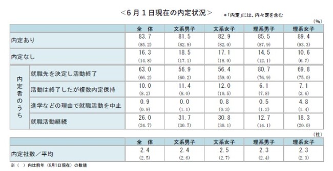 ＜確報版＞　26卒学生の6月1日時点の就職活動調査　～キャリタス就活 学生モニター2026調査結果（2025年６月）～