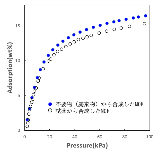 鋳造工程で発生する不要物を原料として、CO2など多様なガスを吸脱着する“Castreasure（キャストレジャー）”の共同開発に中央可鍛工業×SyncMOFが成功