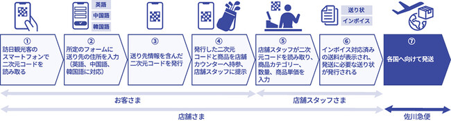 海外発送用の送り状をスムーズに発行