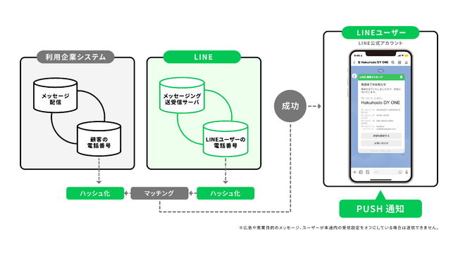 Hakuhodo DY ONE、「DialogOne(R)︎」のLINE通知メッセージ機能をアップデート