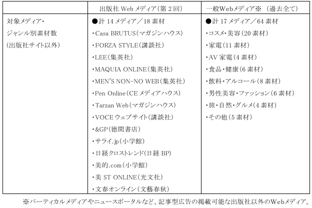 第2回「M-VALUE DIGITAL（デジタル広告効果測定調査）」　　　実施に関するお知らせ