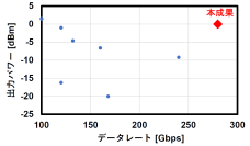6Gの開発を加速する高速・高出力な300GHz帯信号生成システムを実現 ～広帯域増幅器を用いて世界最速280Gbpsの高出力信号生成に成功～