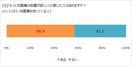 約6割が実感している 「冷蔵庫のお悩み」とは!?　「ほぼ1000人にききました」が調査結果を発表。