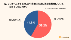 補助金がリフォームを後押し。リフォーム経験者の半数が「補助金なしでは今回のリフォームは実現せず」｜リフォーム一括見積もりサービス「リフォームガイド」が補助金を利用したリフォームのアンケート調査を実施