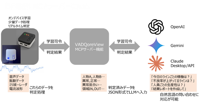 製造現場のDXを加速！エッジAI異常検知ソリューション「VADQoreシリーズ」が生成AIとの連携を実現