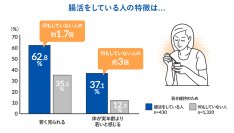 ＜老いと若さに対する意識調査　結果発表＞若さ維持のために「腸活」をしている人は、見た目も体も若い！？気になる「老化速度」を遅らせるカギは、腸内環境にアリ！