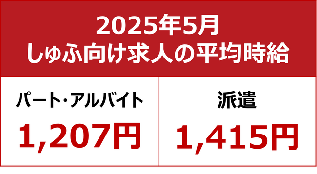 【2025年5月しゅふ求人の平均時給】パート・アルバイト：『1,207円』、派遣：『1,415円』