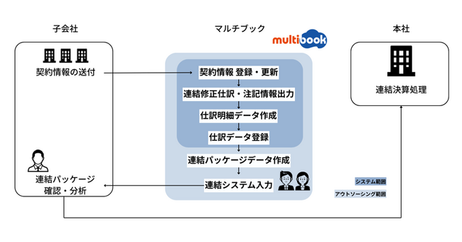 アズビル、IFRS第16号対応等で日本子会社・中国現法に「multibook」を導入