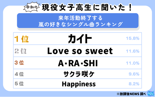 令和の現役女子高生に聞いた！来年活動終了する嵐の好きなシングル曲ランキング！その一部を大公開