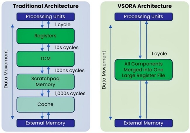 VSORA社（仏）AI手法を一変させる次世代AI推論プロセッサ「Jotunn8」の発売加速に向け4,600万ドルを調達