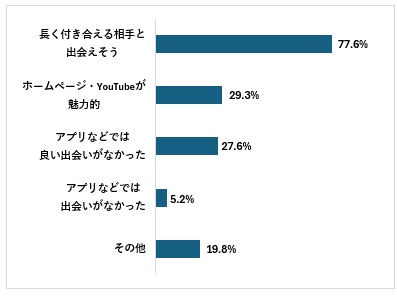【レズビアン向けアンケート調査】約8割がリザライのようなサービスの必要性を実感！真剣な出会いを求める声