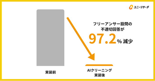 ユニーリサーチ、アンケート調査における『不適切回答のAI自動クリーニング機能』をリリース
