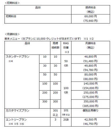 NTTスマートコネクトの「生成AIサービス」、2025年6月19日に大型リニューアル
