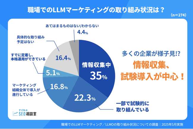 LLMマーケティングは、情報収集・試験導入のフェーズが中心？【LLMマーケティングの導入状況に関するアンケート調査】2025年5月実施