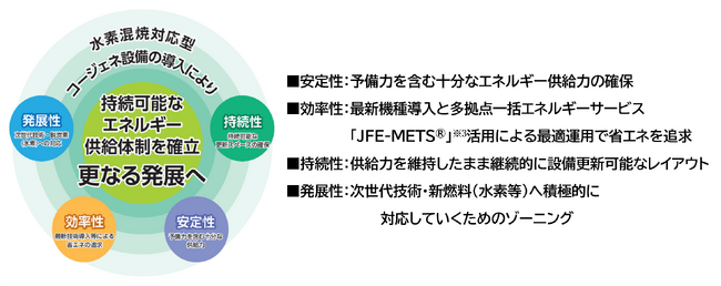 日清オイリオ 横浜磯子事業場で水素混焼対応型高効率ガスタービンコージェネレーション設備の運用を開始