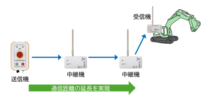 「届かない」をなくす。無線非常停止システムの通信課題を解決する「中継機」新発売！