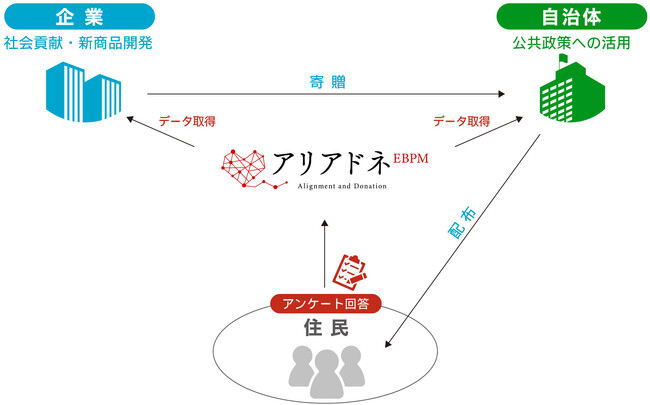 寄贈から始まるデータ活用「アリアドネEBPM」